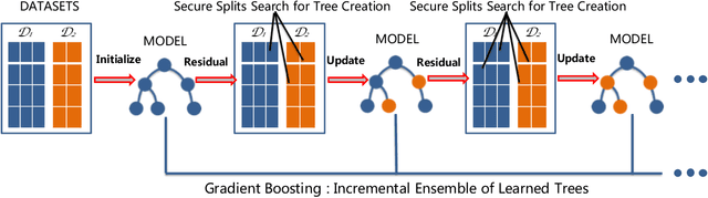 Figure 1 for SecureGBM: Secure Multi-Party Gradient Boosting