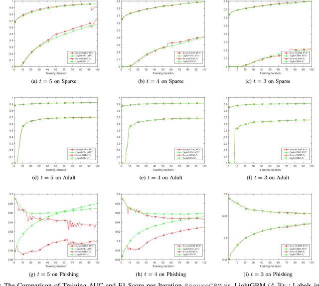 Figure 3 for SecureGBM: Secure Multi-Party Gradient Boosting