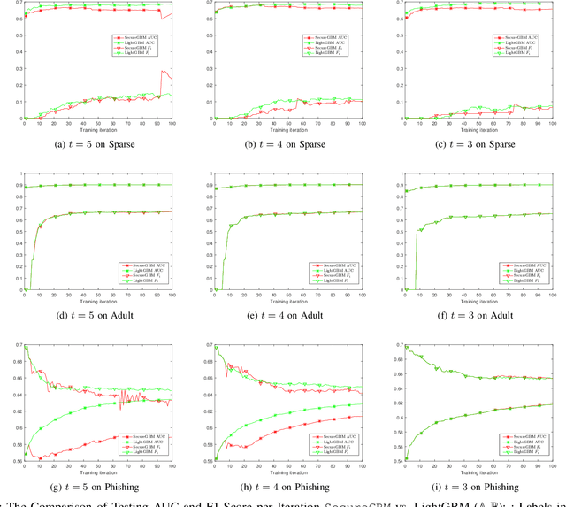 Figure 4 for SecureGBM: Secure Multi-Party Gradient Boosting