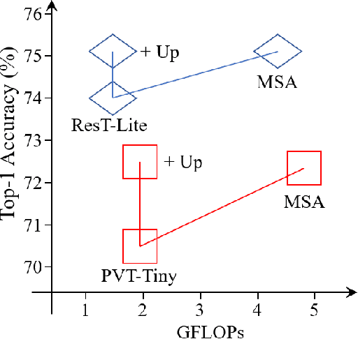 Figure 1 for ResT V2: Simpler, Faster and Stronger