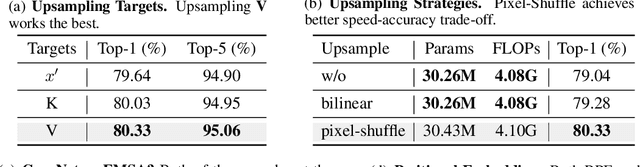 Figure 4 for ResT V2: Simpler, Faster and Stronger