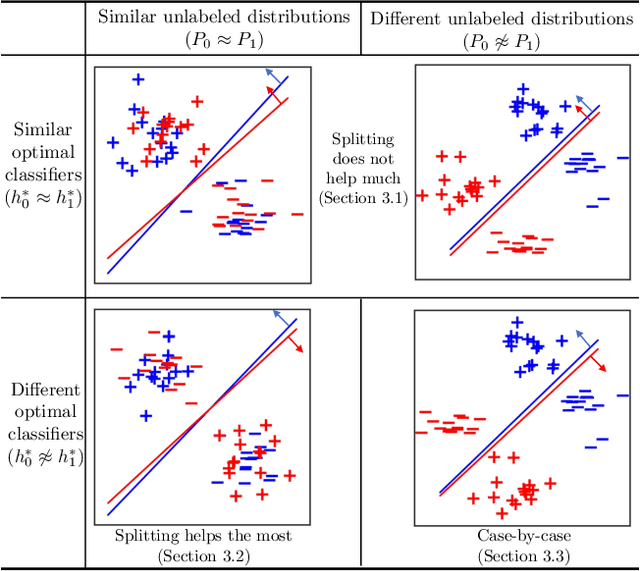 Figure 1 for To Split or Not to Split: The Impact of Disparate Treatment in Classification