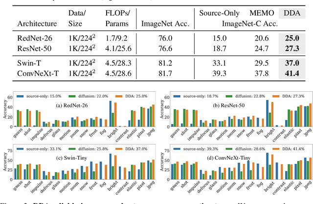 Figure 4 for Back to the Source: Diffusion-Driven Test-Time Adaptation