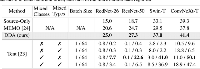 Figure 3 for Back to the Source: Diffusion-Driven Test-Time Adaptation