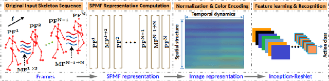 Figure 1 for Skeletal Movement to Color Map: A Novel Representation for 3D Action Recognition with Inception Residual Networks