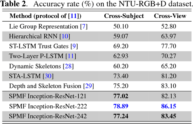 Figure 4 for Skeletal Movement to Color Map: A Novel Representation for 3D Action Recognition with Inception Residual Networks