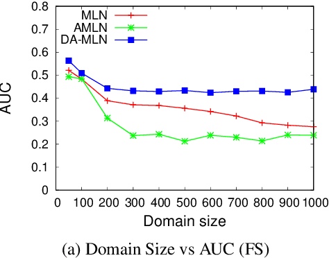 Figure 1 for Domain Aware Markov Logic Networks