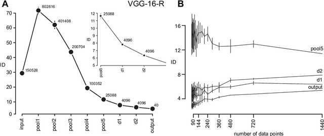 Figure 2 for Intrinsic dimension of data representations in deep neural networks