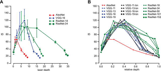 Figure 3 for Intrinsic dimension of data representations in deep neural networks