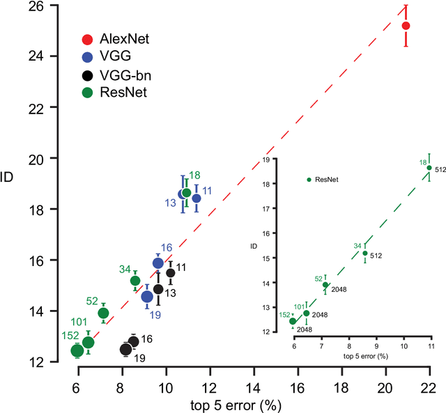 Figure 4 for Intrinsic dimension of data representations in deep neural networks