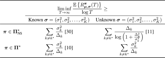 Figure 1 for Asymptotically Optimal Bandits under Weighted Information