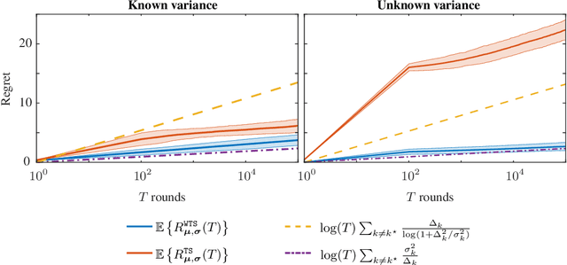 Figure 2 for Asymptotically Optimal Bandits under Weighted Information