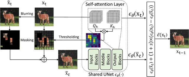 Figure 2 for Improving Sample Quality of Diffusion Models Using Self-Attention Guidance