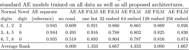 Figure 2 for Deep Context-Aware Novelty Detection