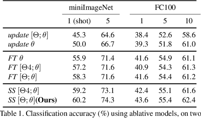 Figure 2 for Meta-Transfer Learning for Few-Shot Learning