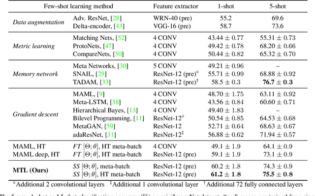 Figure 4 for Meta-Transfer Learning for Few-Shot Learning