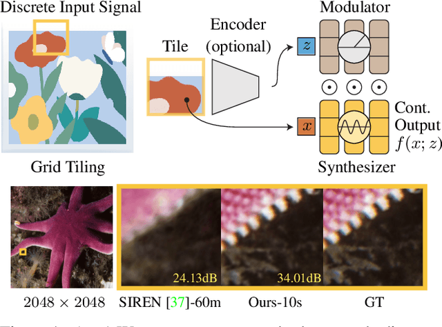 Figure 1 for Modulated Periodic Activations for Generalizable Local Functional Representations
