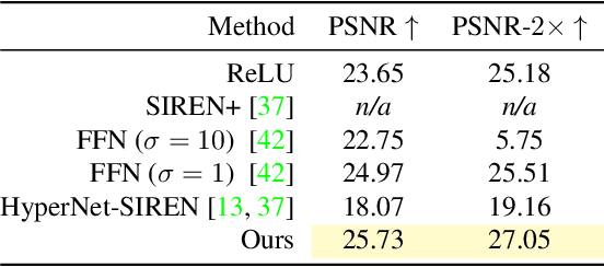 Figure 4 for Modulated Periodic Activations for Generalizable Local Functional Representations