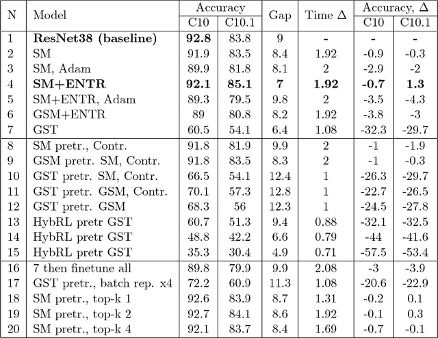 Figure 4 for ReSet: Learning Recurrent Dynamic Routing in ResNet-like Neural Networks