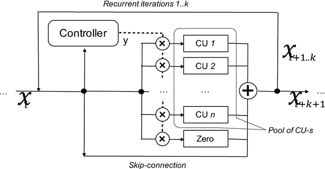 Figure 1 for ReSet: Learning Recurrent Dynamic Routing in ResNet-like Neural Networks