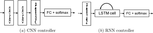 Figure 3 for ReSet: Learning Recurrent Dynamic Routing in ResNet-like Neural Networks