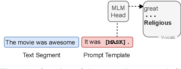 Figure 1 for Identifying and Measuring Token-Level Sentiment Bias in Pre-trained Language Models with Prompts