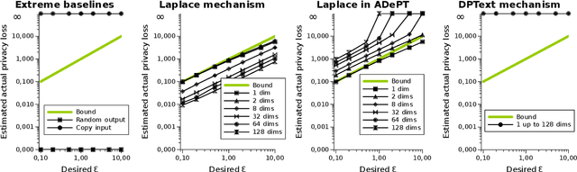 Figure 1 for How reparametrization trick broke differentially-private text representation learning