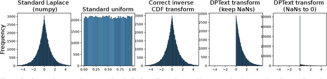 Figure 2 for How reparametrization trick broke differentially-private text representation learning