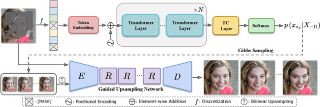 Figure 2 for High-Fidelity Pluralistic Image Completion with Transformers