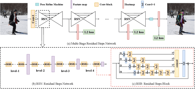 Figure 3 for Learning Delicate Local Representations for Multi-Person Pose Estimation