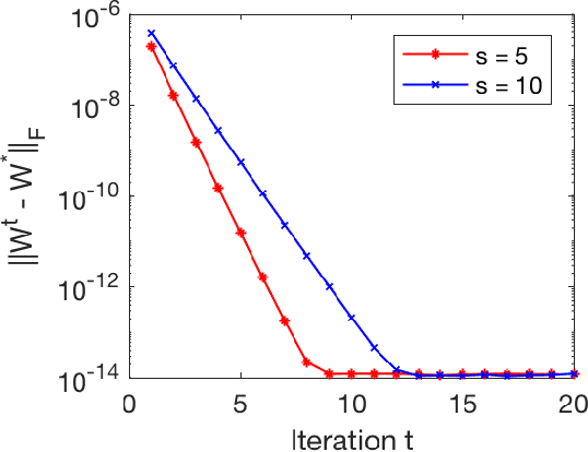 Figure 1 for Analysis of Fast Structured Dictionary Learning