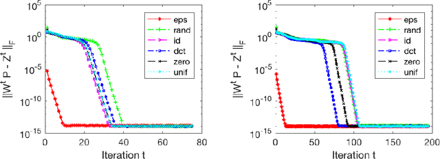 Figure 2 for Analysis of Fast Structured Dictionary Learning