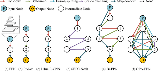 Figure 1 for OPANAS: One-Shot Path Aggregation Network Architecture Search for Object