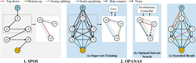 Figure 3 for OPANAS: One-Shot Path Aggregation Network Architecture Search for Object