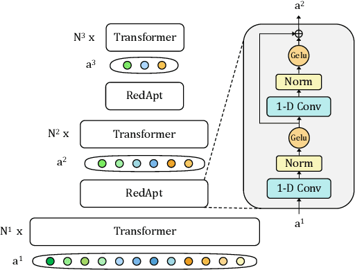 Figure 1 for RedApt: An Adaptor for wav2vec 2 Encoding \\ Faster and Smaller Speech Translation without Quality Compromise