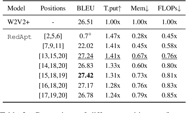 Figure 3 for RedApt: An Adaptor for wav2vec 2 Encoding \\ Faster and Smaller Speech Translation without Quality Compromise