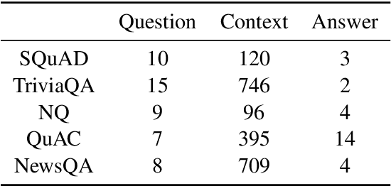 Figure 1 for What do Models Learn from Question Answering Datasets?