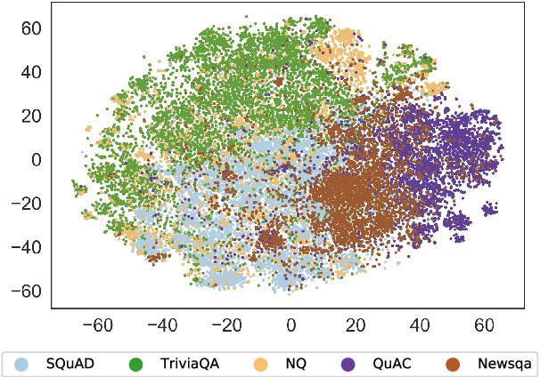 Figure 2 for What do Models Learn from Question Answering Datasets?