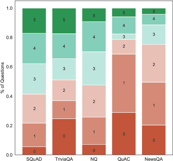 Figure 4 for What do Models Learn from Question Answering Datasets?