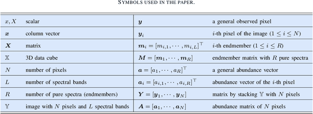 Figure 4 for Integration of Physics-Based and Data-Driven Models for Hyperspectral Image Unmixing