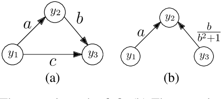 Figure 2 for An algorithm for reconstruction of triangle-free linear dynamic networks with verification of correctness