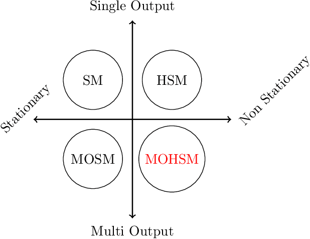 Figure 1 for Nonstationary multi-output Gaussian processes via harmonizable spectral mixtures