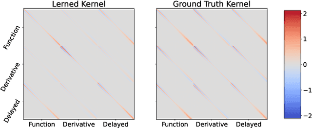 Figure 3 for Nonstationary multi-output Gaussian processes via harmonizable spectral mixtures