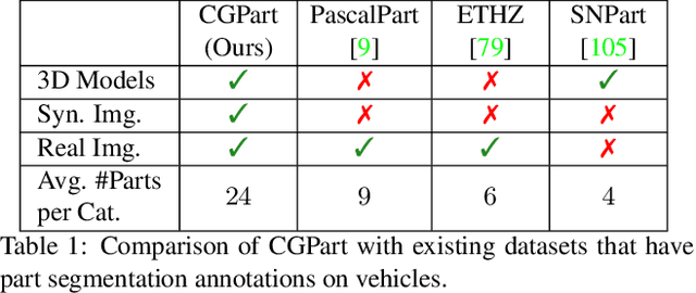 Figure 2 for CGPart: A Part Segmentation Dataset Based on 3D Computer Graphics Models