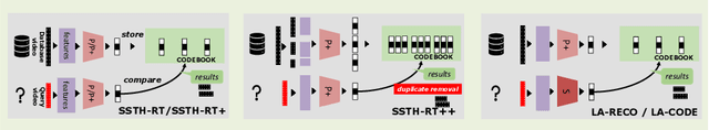 Figure 4 for Encode the Unseen: Predictive Video Hashing for Scalable Mid-Stream Retrieval