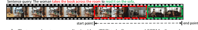 Figure 1 for Semantic Conditioned Dynamic Modulation for Temporal Sentence Grounding in Videos