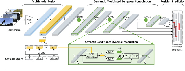 Figure 2 for Semantic Conditioned Dynamic Modulation for Temporal Sentence Grounding in Videos