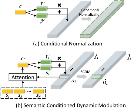 Figure 4 for Semantic Conditioned Dynamic Modulation for Temporal Sentence Grounding in Videos