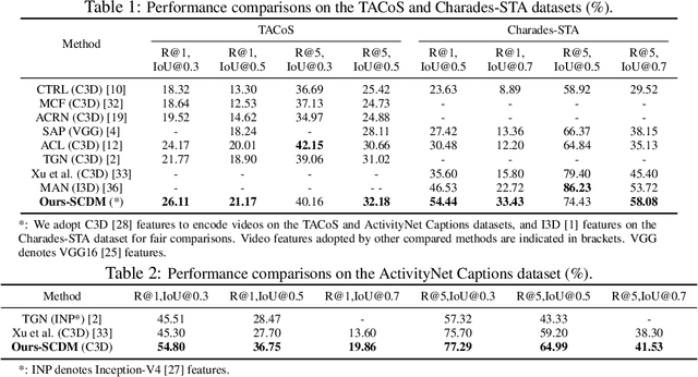 Figure 3 for Semantic Conditioned Dynamic Modulation for Temporal Sentence Grounding in Videos