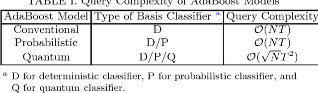 Figure 1 for Quantum Speedup in Adaptive Boosting of Binary Classification